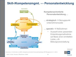 Skill-/Kompetenzmgmt. ↔ Personalentwicklung

                                                                            Kompetenzorientierte
                                                                              Personalentwicklung …


                                                                            … strategisch  Bezugspunkt
                                                                              Unternehmensziele


                                                                            … operativ  Maßnahmen
                                                                                   •     Auswahl einer passenden
                                                                                         Entwicklungsmaßnahme
                                                                                         auf Basis einer ermittelten
                                                                                         Lücke, z.B.
                                                                                         Bildungsveranstaltung




Kunzmann, C. & Schmidt, A. (2007). Kompetenzorientierte Personalentwicklung. ERP Management 3. S. 38-41.

 Baier / Ecker / Krasny / Macheiner / Mittl                                       18
 