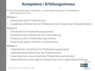 Kompetenz / Erfüllungsniveau
Problemlösungsfähigkeit (Flexibilität, rasche Auffassungsgabe, Teamfähigkeit,
   Methodeneinsatz etc.)
Niveau 1
• Basiswissen über Problemlösung
• Angeleitetes Arbeiten bei der Problemlösung mit begrenzter Selbstständigkeit
Niveau 2
• Verständnis für Problemlösungsprozesse
• Selbstständiges Arbeiten bei der Problemlösung
• Anwendung einer Problemlösungsmethode
• Evaluierung eigener Stärken und Schwächen
Niveau 3
• Tiefgreifendes Verständnis für Problemlösungsprozesse
• Selbstständiges Arbeiten bei der Problemlösung
• Anwendung von unterschiedlichen Problemlösungsmethoden
• Weiterentwicklung der eigenen Arbeitsweise durch regelmäßige Reflexion


 Baier / Ecker / Krasny / Macheiner / Mittl            26
 