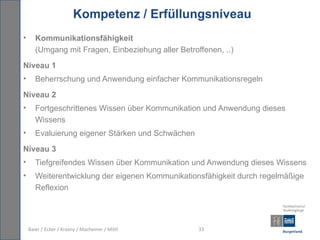 Kompetenz / Erfüllungsniveau
•      Kommunikationsfähigkeit
       (Umgang mit Fragen, Einbeziehung aller Betroffenen, ..)
Niveau 1
•      Beherrschung und Anwendung einfacher Kommunikationsregeln
Niveau 2
•      Fortgeschrittenes Wissen über Kommunikation und Anwendung dieses
       Wissens
•      Evaluierung eigener Stärken und Schwächen
Niveau 3
•      Tiefgreifendes Wissen über Kommunikation und Anwendung dieses Wissens
•      Weiterentwicklung der eigenen Kommunikationsfähigkeit durch regelmäßige
       Reflexion




    Baier / Ecker / Krasny / Macheiner / Mittl      33
 