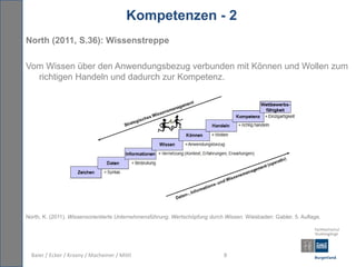 Kompetenzen - 2
North (2011, S.36): Wissenstreppe

Vom Wissen über den Anwendungsbezug verbunden mit Können und Wollen zum
  richtigen Handeln und dadurch zur Kompetenz.




North, K. (2011). Wissensorientierte Unternehmensführung. Wertschöpfung durch Wissen. Wiesbaden: Gabler. 5. Auflage.




  Baier / Ecker / Krasny / Macheiner / Mittl                                 8
 