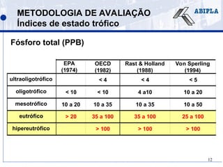12
METODOLOGIA DE AVALIAÇÃO
Índices de estado trófico
EPA
(1974)
OECD
(1982)
Rast & Holland
(1988)
Von Sperling
(1994)
ultraoligotrófico < 4 < 4 < 5
oligotrófico < 10 < 10 4 a10 10 a 20
mesotrófico 10 a 20 10 a 35 10 a 35 10 a 50
eutrófico > 20 35 a 100 35 a 100 25 a 100
hipereutrófico > 100 > 100 > 100
Fósforo total (PPB)
 