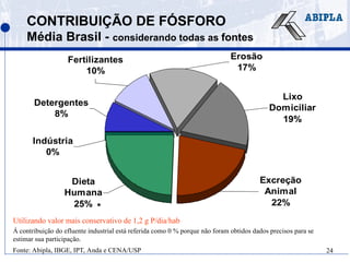 24
CONTRIBUIÇÃO DE FÓSFORO
Média Brasil - considerando todas as fontes
Dieta
Humana
25%
Indústria
0%
Detergentes
8%
Fertilizantes
10%
Erosão
17%
Excreção
Animal
22%
Lixo
Domiciliar
19%
*
Fonte: Abipla, IBGE, IPT, Anda e CENA/USP
Utilizando valor mais conservativo de 1,2 g P/dia/hab
Á contribuição do efluente industrial está referida como 0 % porque não foram obtidos dados precisos para se
estimar sua participação.
 