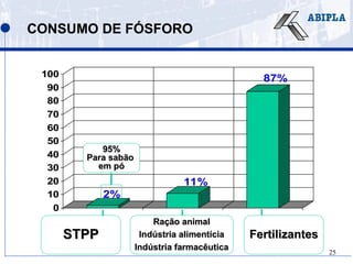 25
2%
11%
87%
0
10
20
30
40
50
60
70
80
90
100
95%
95%
Para sabão
Para sabão
em pó
em pó
CONSUMO DE FÓSFORO
Ração animal
Ração animal
Indústria alimentícia
Indústria alimentícia
Indústria farmacêutica
Indústria farmacêutica
STPP
STPP Fertilizantes
Fertilizantes
 