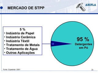 26
5 %
• Indústria de Papel
• Indústria Cerâmica
• Indústria Têxtil
• Tratamento de Metais
• Tratamento de Água
• Outras Aplicações
95 %
Detergentes
em Pó
MERCADO DE STPP
Fonte: Copebrás / 2001
 