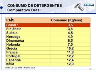 28
CONSUMO DE DETERGENTES
Comparativo Brasil
PAÍS Consumo (Kg/ano)
Brasil * 3,5
Finlândia 3,8
Suécia 4,5
Noruega 4,9
Dinamarca 6,5
Holanda 7,5
Grécia 10,2
França 11,8
Portugal 12,2
Espanha 12,4
Itália 12,9
Fonte: CSTEE 2003; * Nielsen 2001
 