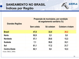 31
SANEAMENTO NO BRASIL
Índices por Região
Fonte: IBGE, 2000a
Grandes Regiões
Proporção de municípios, por condição
de esgotamento sanitário (%)
Sem coleta Só coletam Coletam e tratam
Brasil 47,8 32,0 20,2
Norte 92,9 3,5 3,6
Nordeste 57,1 29,6 13,3
Sudeste 7,1 59,8 33,1
Sul 61,1 17,2 21,7
Centro-Oeste 82,1 5,6 12,3
 