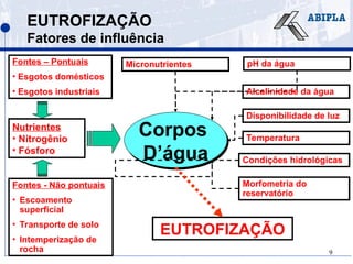 9
Corpos
D’água
EUTROFIZAÇÃO
Fatores de influência
Corpos
D’água
Fontes - Não pontuais
• Escoamento
superficial
• Transporte de solo
• Intemperização de
rocha
Fontes – Pontuais
• Esgotos domésticos
• Esgotos industriais
Micronutrientes pH da água
Alcalinidade da água
Disponibilidade de luz
Temperatura
Condições hidrológicas
Morfometria do
reservatório
EUTROFIZAÇÃO
Nutrientes
• Nitrogênio
• Fósforo
 