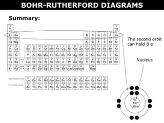 Bore Rutherford 02 a bohr rutherford diagrams and lewis dot diagrams | PPT