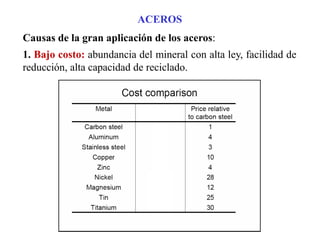 ACEROS
Causas de la gran aplicación de los aceros:
1. Bajo costo: abundancia del mineral con alta ley, facilidad de
reducción, alta capacidad de reciclado.
 