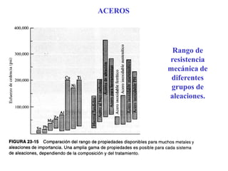 ACEROS
Rango de
resistencia
mecánica de
diferentes
grupos de
aleaciones.
 