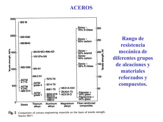 Rango de
resistencia
mecánica de
diferentes grupos
de aleaciones y
materiales
reforzados y
compuestos.
ACEROS
 