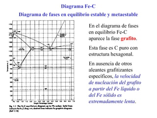 Diagrama Fe-C
Diagrama de fases en equilibrio estable y metaestable
En el diagrama de fases
en equilibrio Fe-C
aparece la fase grafito.
Esta fase es C puro con
estructura hexagonal.
En ausencia de otros
aleantes grafitizantes
específicos, la velocidad
de nucleación del grafito
a partir del Fe líquido o
del Fe sólido es
extremadamente lenta.
 