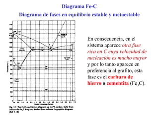 Diagrama Fe-C
Diagrama de fases en equilibrio estable y metaestable
En consecuencia, en el
sistema aparece otra fase
rica en C cuya velocidad de
nucleación es mucho mayor
y por lo tanto aparece en
preferencia al grafito, esta
fase es el carburo de
hierro o cementita (Fe3C).
 