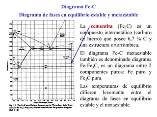 Diagrama Fe-C
Diagrama de fases en equilibrio estable y metaestable
La cementita (Fe3C) es un
compuesto intermetálico (carburo
de hierro) que posee 6,7 % C y
una estructura ortorrómbica.
El diagrama Fe-C metaestable
también es denominado diagrama
Fe-Fe3C, es un diagrama entre 2
componentes puros: Fe puro y
Fe3C pura.
Las temperaturas de equilibrio
difieren levemente entre el
diagrama de fases en equilibrio
estable y el metaestable.
 