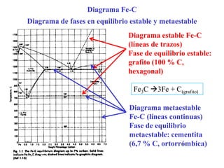 Diagrama estable Fe-C
(líneas de trazos)
Fase de equilibrio estable:
grafito (100 % C,
hexagonal)
Diagrama metaestable
Fe-C (líneas continuas)
Fase de equilibrio
metaestable: cementita
(6,7 % C, ortorrómbica)
Fe3C 3Fe + C(grafito)
Diagrama Fe-C
Diagrama de fases en equilibrio estable y metaestable
 