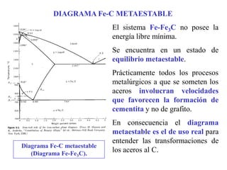 DIAGRAMA Fe-C METAESTABLE
Diagrama Fe-C metaestable
(Diagrama Fe-Fe3C).
El sistema Fe-Fe3C no posee la
energía libre mínima.
Se encuentra en un estado de
equilibrio metaestable.
Prácticamente todos los procesos
metalúrgicos a que se someten los
aceros involucran velocidades
que favorecen la formación de
cementita y no de grafito.
En consecuencia el diagrama
metaestable es el de uso real para
entender las transformaciones de
los aceros al C.
 