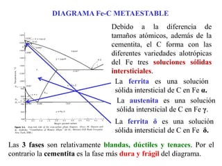 Debido a la diferencia de
tamaños atómicos, además de la
cementita, el C forma con las
diferentes variedades alotrópicas
del Fe tres soluciones sólidas
intersticiales.
La ferrita es una solución
sólida intersticial de C en Fe α.
La austenita es una solución
sólida intersticial de C en Fe γ.
La ferrita δ es una solución
sólida intersticial de C en Fe δ.
Las 3 fases son relativamente blandas, dúctiles y tenaces. Por el
contrario la cementita es la fase más dura y frágil del diagrama.
DIAGRAMA Fe-C METAESTABLE
 