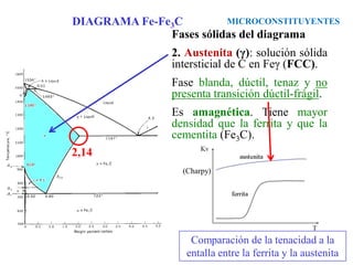 Fases sólidas del diagrama
2. Austenita (γ): solución sólida
intersticial de C en Feγ (FCC).
Fase blanda, dúctil, tenaz y no
presenta transición dúctil-frágil.
Es amagnética. Tiene mayor
densidad que la ferrita y que la
cementita (Fe3C).
Comparación de la tenacidad a la
entalla entre la ferrita y la austenita
(Charpy)
MICROCONSTITUYENTES
DIAGRAMA Fe-Fe3C
2,14
 