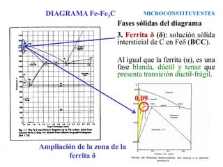 Ampliación de la zona de la
ferrita δ
Fases sólidas del diagrama
3. Ferrita δ (δ): solución sólida
intersticial de C en Feδ (BCC).
Al igual que la ferrita (α), es una
fase blanda, dúctil y tenaz que
presenta transición dúctil-frágil.
MICROCONSTITUYENTES
DIAGRAMA Fe-Fe3C
0,09
 