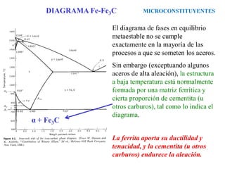 El diagrama de fases en equilibrio
metaestable no se cumple
exactamente en la mayoría de las
procesos a que se someten los aceros.
Sin embargo (exceptuando algunos
aceros de alta aleación), la estructura
a baja temperatura está normalmente
formada por una matriz ferrítica y
cierta proporción de cementita (u
otros carburos), tal como lo indica el
diagrama.
La ferrita aporta su ductilidad y
tenacidad, y la cementita (u otros
carburos) endurece la aleación.
MICROCONSTITUYENTES
DIAGRAMA Fe-Fe3C
α + Fe3C
 