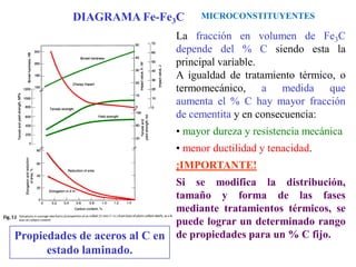 Propiedades de aceros al C en
estado laminado.
La fracción en volumen de Fe3C
depende del % C siendo esta la
principal variable.
A igualdad de tratamiento térmico, o
termomecánico, a medida que
aumenta el % C hay mayor fracción
de cementita y en consecuencia:
• mayor dureza y resistencia mecánica
• menor ductilidad y tenacidad.
¡IMPORTANTE!
Si se modifica la distribución,
tamaño y forma de las fases
mediante tratamientos térmicos, se
puede lograr un determinado rango
de propiedades para un % C fijo.
MICROCONSTITUYENTES
DIAGRAMA Fe-Fe3C
 