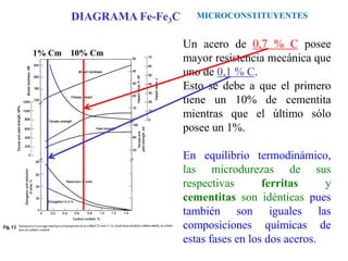 Un acero de 0,7 % C posee
mayor resistencia mecánica que
uno de 0,1 % C.
Esto se debe a que el primero
tiene un 10% de cementita
mientras que el último sólo
posee un 1%.
En equilibrio termodinámico,
las microdurezas de sus
respectivas ferritas y
cementitas son idénticas pues
también son iguales las
composiciones químicas de
estas fases en los dos aceros.
1% Cm 10% Cm
MICROCONSTITUYENTES
DIAGRAMA Fe-Fe3C
 