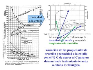 Variación de las propiedades de
tracción y tenacidad a la entalla
con el % C de aceros al C para un
determinado tratamiento térmico
o estado metalúrgico.
Al aumentar el % C disminuye la
tenacidad a la entalla y aumenta la
temperatura de transición.
Tenacidad
a la entalla
 