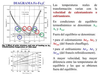Las temperaturas reales de
transformación varían con la
velocidad de calentamiento o
enfriamiento.
En condiciones de equilibrio
termodinámico se denominan A1,
A3 y Acm.
Fuera del equilibrio se denominan:
• para el calentamiento Ac1, Ac3 y
Accm (del francés chauffage),
• para el enfriamiento Ar1, Ar3 y
Arcm (del francés refroidissement).
A mayor velocidad, hay mayor
diferencia entre las temperaturas de
equilibrio y las que se obtienen
fuera del equilibrio.
DIAGRAMA Fe-Fe3C
 