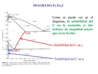 Solubilidad del C en γ
Como se puede ver en el
diagrama, la solubilidad del
C en la austenita es dos
órdenes de magnitud mayor
que en la ferrita.
Solubilidad del C en α
DIAGRAMA Fe-Fe3C
2,14
0,77
0,022
 