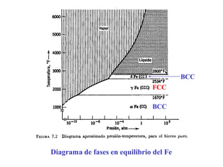 Diagrama de fases en equilibrio del Fe
BCC
FCC
BCC
 