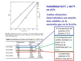 Solubilidad del C y del N
en el Fe
Ambos elementos
(intersticiales) son mucho
más solubles en la
austenita que en la ferrita.
A temperatura
ambiente el Fe
disuelve muy poco C
A la temperatura del
eutéctico el Fe
disuelve 2 % C
A la temperatura del
cambio alotrópico se
puede ver la
diferencia de
solubilidad del C en
α y γ.
 