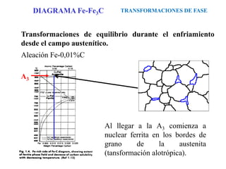 Transformaciones de equilibrio durante el enfriamiento
desde el campo austenítico.
Aleación Fe-0,01%C
Al llegar a la A3 comienza a
nuclear ferrita en los bordes de
grano de la austenita
(tansformación alotrópica).
A3
TRANSFORMACIONES DE FASE
DIAGRAMA Fe-Fe3C
 