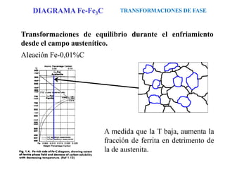 Transformaciones de equilibrio durante el enfriamiento
desde el campo austenítico.
Aleación Fe-0,01%C
A medida que la T baja, aumenta la
fracción de ferrita en detrimento de
la de austenita.
TRANSFORMACIONES DE FASE
DIAGRAMA Fe-Fe3C
 
