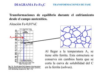Transformaciones de equilibrio durante el enfriamiento
desde el campo austenítico.
Aleación Fe-0,01%C
Al llegar a la temperatura A1 se
tiene sólo ferrita. Esta estructura se
conserva sin cambios hasta que se
corta la curva de solubilidad del C
en la ferrita (solvus).
A1
TRANSFORMACIONES DE FASE
DIAGRAMA Fe-Fe3C
 
