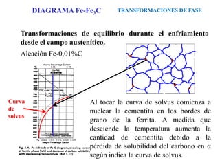 Transformaciones de equilibrio durante el enfriamiento
desde el campo austenítico.
Aleación Fe-0,01%C
Al tocar la curva de solvus comienza a
nuclear la cementita en los bordes de
grano de la ferrita. A medida que
desciende la temperatura aumenta la
cantidad de cementita debido a la
pérdida de solubilidad del carbono en α
según indica la curva de solvus.
Curva
de
solvus
TRANSFORMACIONES DE FASE
DIAGRAMA Fe-Fe3C
 
