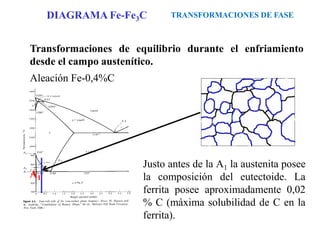 Transformaciones de equilibrio durante el enfriamiento
desde el campo austenítico.
Aleación Fe-0,4%C
Justo antes de la A1 la austenita posee
la composición del eutectoide. La
ferrita posee aproximadamente 0,02
% C (máxima solubilidad de C en la
ferrita).
TRANSFORMACIONES DE FASE
DIAGRAMA Fe-Fe3C
A1
 
