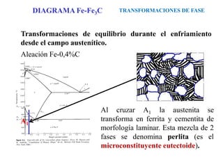 Transformaciones de equilibrio durante el enfriamiento
desde el campo austenítico.
Aleación Fe-0,4%C
Al cruzar A1 la austenita se
transforma en ferrita y cementita de
morfología laminar. Esta mezcla de 2
fases se denomina perlita (es el
microconstituyente eutectoide).
TRANSFORMACIONES DE FASE
DIAGRAMA Fe-Fe3C
A1
 