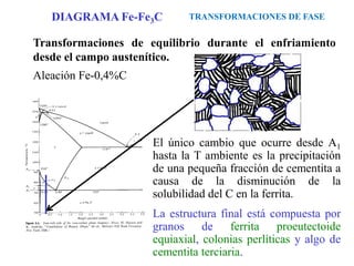 Transformaciones de equilibrio durante el enfriamiento
desde el campo austenítico.
Aleación Fe-0,4%C
El único cambio que ocurre desde A1
hasta la T ambiente es la precipitación
de una pequeña fracción de cementita a
causa de la disminución de la
solubilidad del C en la ferrita.
La estructura final está compuesta por
granos de ferrita proeutectoide
equiaxial, colonias perlíticas y algo de
cementita terciaria.
TRANSFORMACIONES DE FASE
DIAGRAMA Fe-Fe3C
 