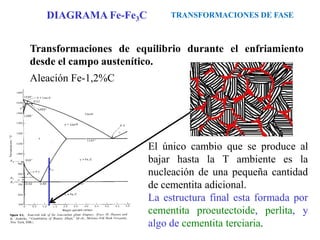 Transformaciones de equilibrio durante el enfriamiento
desde el campo austenítico.
Aleación Fe-1,2%C
El único cambio que se produce al
bajar hasta la T ambiente es la
nucleación de una pequeña cantidad
de cementita adicional.
La estructura final esta formada por
cementita proeutectoide, perlita, y
algo de cementita terciaria.
TRANSFORMACIONES DE FASE
DIAGRAMA Fe-Fe3C
 