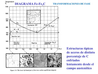 Estructuras típicas
de aceros de distinto
porcentaje de C
enfriados
lentamente desde el
campo austenítico
TRANSFORMACIONES DE FASE
DIAGRAMA Fe-Fe3C
 