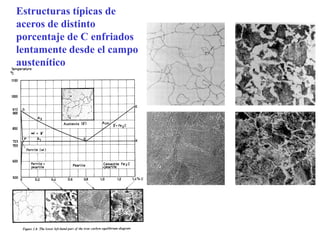 Estructuras típicas de
aceros de distinto
porcentaje de C enfriados
lentamente desde el campo
austenítico
 