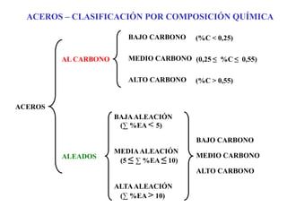 ACEROS – CLASIFICACIÓN POR COMPOSICIÓN QUÍMICA
AL CARBONO
ALEADOS
ACEROS
BAJO CARBONO (%C < 0,25)
MEDIO CARBONO (0,25 ≤ %C ≤ 0,55)
ALTO CARBONO (%C > 0,55)
BAJAALEACIÓN
(∑ %EA < 5)
MEDIAALEACIÓN
(5 ≤ ∑ %EA ≤ 10)
ALTAALEACIÓN
(∑ %EA > 10)
BAJO CARBONO
MEDIO CARBONO
ALTO CARBONO
 