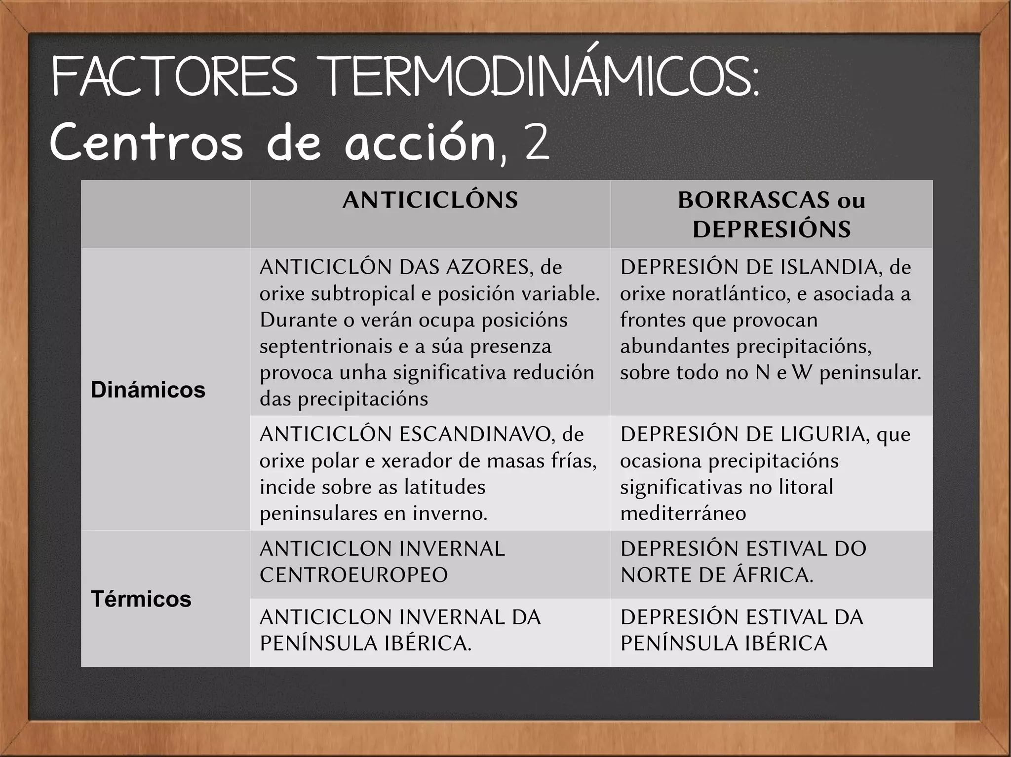 FACTORES TERMODINÁMICOS:
Centros de acción, 2
ANTICICLÓNS BORRASCAS ou
DEPRESIÓNS
Dinámicos
ANTICICLÓN DAS AZORES, de
orixe subtropical e posición variable.
Durante o verán ocupa posicións
septentrionais e a súa presenza
provoca unha significativa redución
das precipitacións
DEPRESIÓN DE ISLANDIA, de
orixe noratlántico, e asociada a
frontes que provocan
abundantes precipitacións,
sobre todo no N e W peninsular.
ANTICICLÓN ESCANDINAVO, de
orixe polar e xerador de masas frías,
incide sobre as latitudes
peninsulares en inverno.
DEPRESIÓN DE LIGURIA, que
ocasiona precipitacións
significativas no litoral
mediterráneo
Térmicos
ANTICICLON INVERNAL
CENTROEUROPEO
DEPRESIÓN ESTIVAL DO
NORTE DE ÁFRICA.
ANTICICLON INVERNAL DA
PENÍNSULA IBÉRICA.
DEPRESIÓN ESTIVAL DA
PENÍNSULA IBÉRICA
 