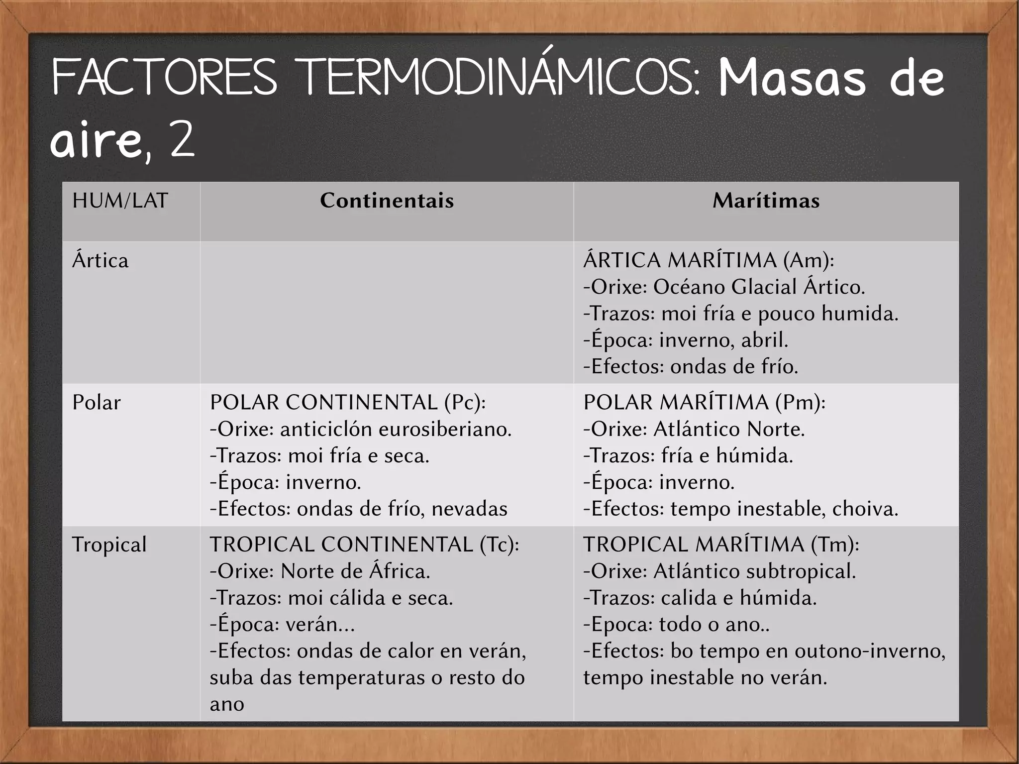 FACTORES TERMODINÁMICOS: Masas de
aire, 2
HUM/LAT Continentais Marítimas
Ártica ÁRTICA MARÍTIMA (Am):
-Orixe: Océano Glacial Ártico.
-Trazos: moi fría e pouco humida.
-Época: inverno, abril.
-Efectos: ondas de frío.
Polar POLAR CONTINENTAL (Pc):
-Orixe: anticiclón eurosiberiano.
-Trazos: moi fría e seca.
-Época: inverno.
-Efectos: ondas de frío, nevadas
POLAR MARÍTIMA (Pm):
-Orixe: Atlántico Norte.
-Trazos: fría e húmida.
-Época: inverno.
-Efectos: tempo inestable, choiva.
Tropical TROPICAL CONTINENTAL (Tc):
-Orixe: Norte de África.
-Trazos: moi cálida e seca.
-Época: verán.
-Efectos: ondas de calor en verán,
suba das temperaturas o resto do
ano
TROPICAL MARÍTIMA (Tm):
-Orixe: Atlántico subtropical.
-Trazos: calida e húmida.
-Epoca: todo o ano..
-Efectos: bo tempo en outono-inverno,
tempo inestable no verán.
 