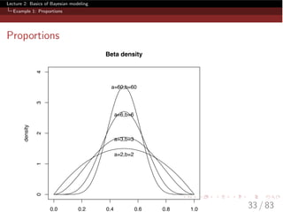 Lecture 2: Basics of Bayesian modeling
Example 1: Proportions
Proportions
0.0 0.2 0.4 0.6 0.8 1.0
01234
Beta density
density
a=2,b=2
a=3,b=3
a=6,b=6
a=60,b=60
33 / 83
 