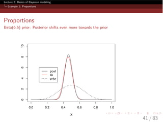 Lecture 2: Basics of Bayesian modeling
Example 1: Proportions
Proportions
Beta(6,6) prior: Posterior shifts even more towards the prior
0.0 0.2 0.4 0.6 0.8 1.0
0246810
X
post
lik
prior
41 / 83
 