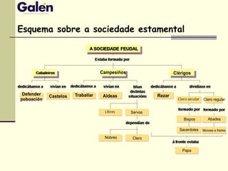 Esquema sobre a sociedade estamental
 