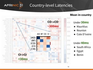 Country-level Latencies
10
Under 30ms
● Mauritius
● Reunion
● Cote D’Ivoire
CI->CI
<30ms
Mean in-country
Under 40ms
● South Africa
● Egypt
● Benin
CD->CD
~300ms
 