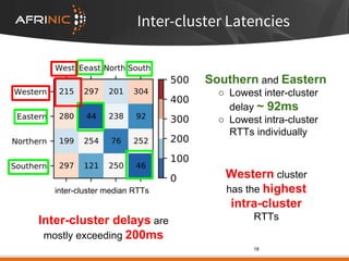 Inter-cluster Latencies
inter-cluster median RTTs
Southern and Eastern
○ Lowest inter-cluster
delay ~ 92ms
○ Lowest intra-cluster
RTTs individually
18
Inter-cluster delays are
mostly exceeding 200ms
Western cluster
has the highest
intra-cluster
RTTs
 