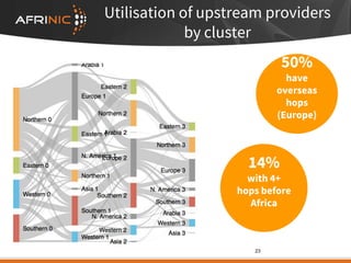 Utilisation of upstream providers
by cluster
23
50%
have
overseas
hops
(Europe)
14%
with 4+
hops before
Africa
 